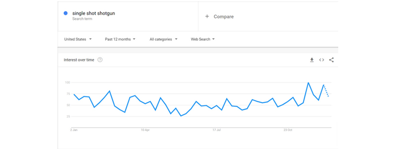 Google Trends Single Shot Shotgun