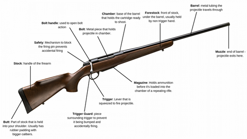 What defines a rifle?